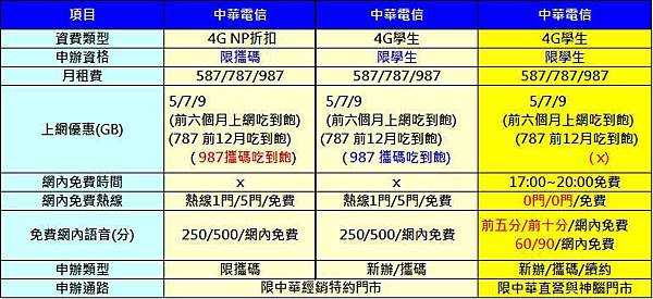 CHT經銷NP折扣