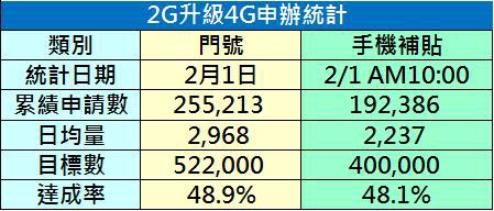 2g to 4g進度