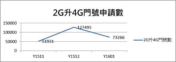 2g升4g申請樹 2g升4g申請樹