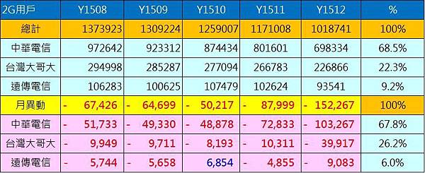 2G用戶數 2G用戶數