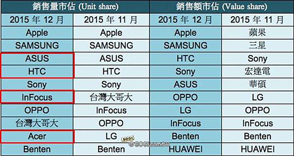 手機銷售排行 手機銷售排行