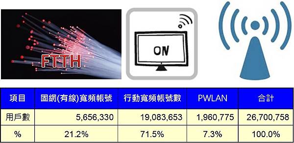 寬頻上網用戶數