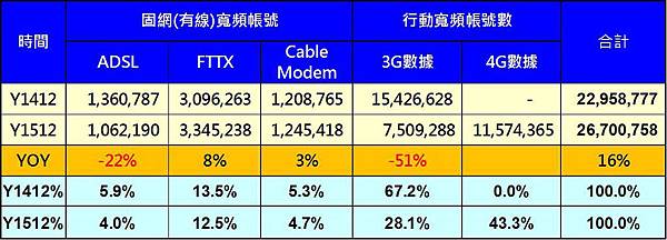 寬頻上網數量 寬頻上網數量