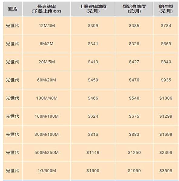 中華光世代價格