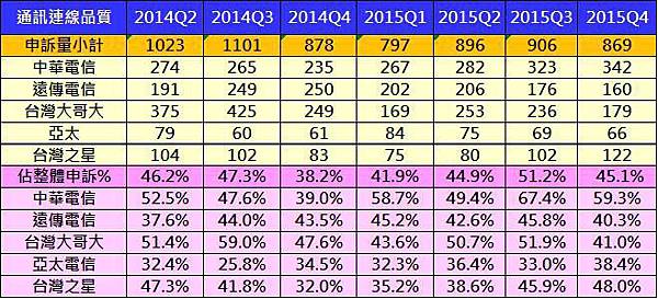 各業者連線品質客訴 各業者連線品質客訴