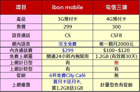 電信資費 最划算的ibon Mobile預付卡 網內免費 還請喝咖啡 電腦王阿達