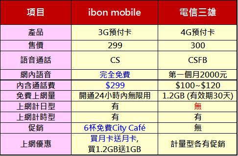 3g vs 4g