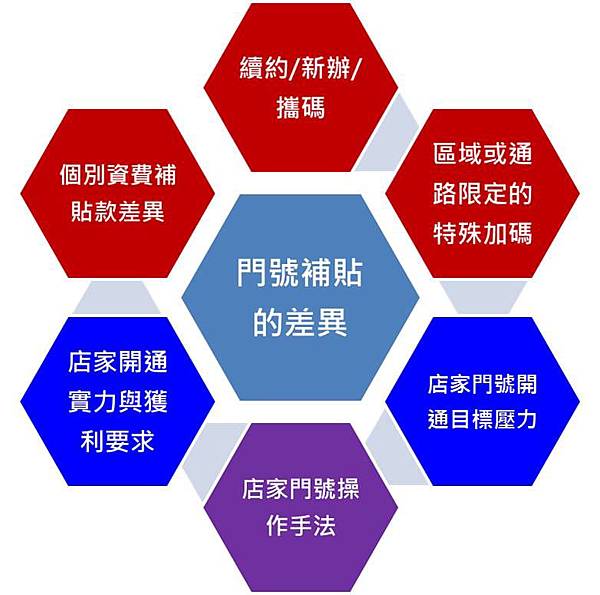 門號價差 門號價差