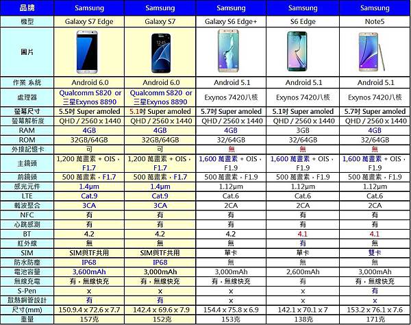 s7比一比