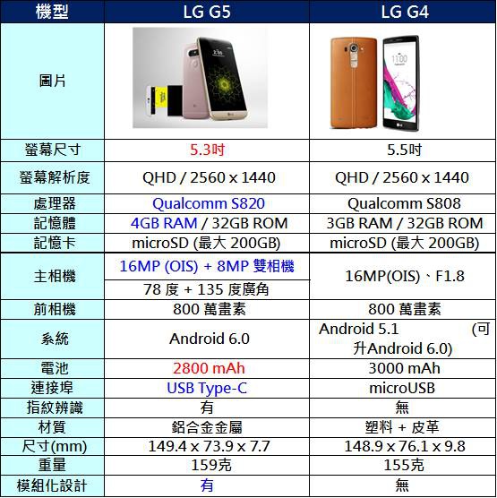 HTC 10、LG G5、Samsung S7 怎麼選? - 電腦王阿達 g5