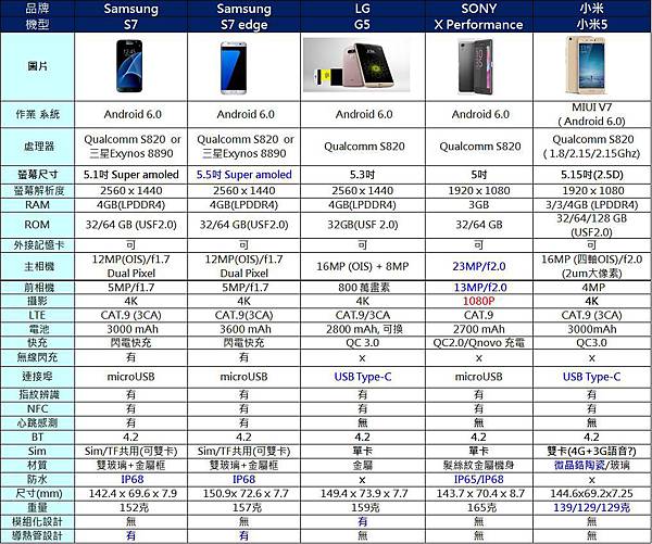 那些手機支援4G + 3G雙卡功能 ? 4G DSDA雙卡雙通功能簡介 - 電腦王阿達 s820比一比