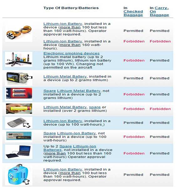 美國的規定 美國的規定