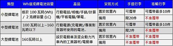 鋰電池攜帶