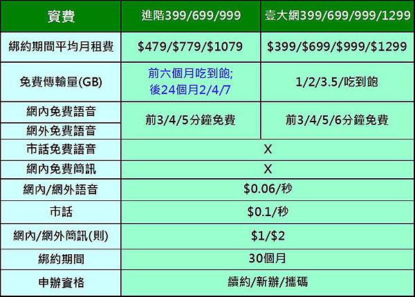 亞太進階比較 亞太進階比較