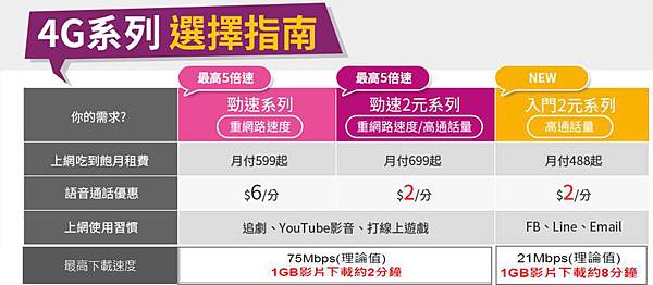 【電信資費】4G單辦門號,全國電子最殺! - 電腦王阿達 台灣之星4g資費系列
