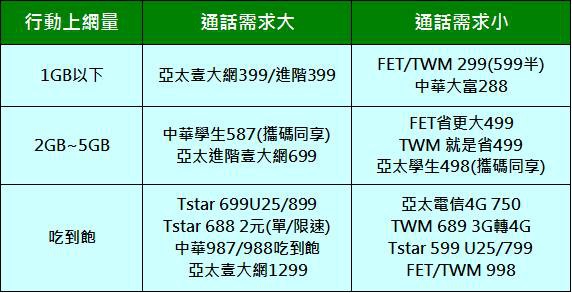 推薦資費