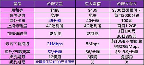 488單辦門號比較 488單辦門號比較