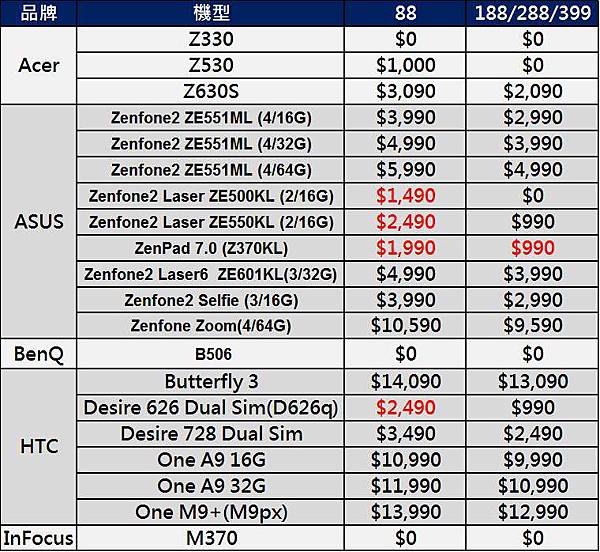 CHT 2GTO4G機型 CHT 2GTO4G機型