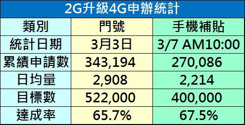 2g升級4g進度