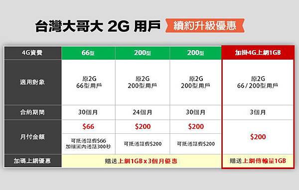 twm 2g升4g續約 twm 2g升4g續約