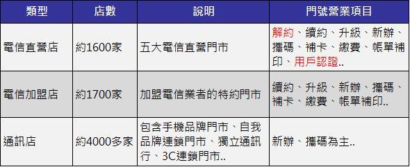 電信店差異