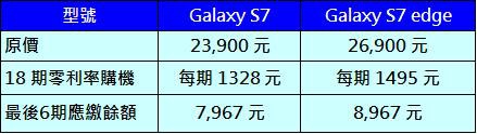 s7分期