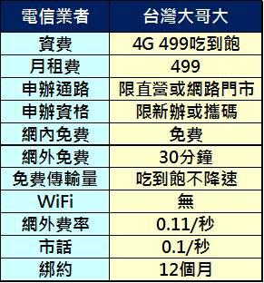 台灣大哥大499單門號