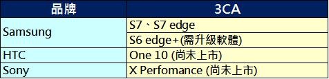 該看什麼規格才知道能不能使用3 CA ? - 電腦王阿達 3CA手機