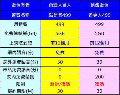 「省更大 499」與「就是省 499」四月份購機專案價懶人包 - 電腦王阿達 台哥大499