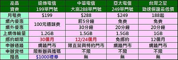 fet 199資費比較表