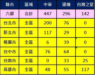 2600基地台數