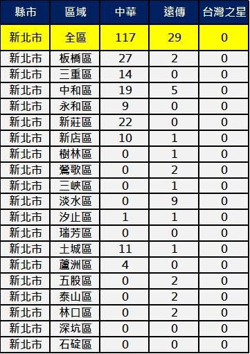 新北市
