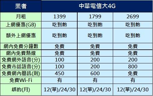 大4g吃到飽