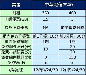 大4g入門