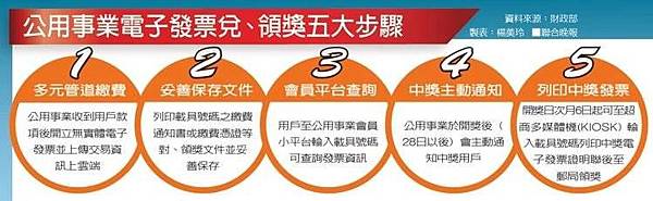 電子發票兌獎 電子發票兌獎