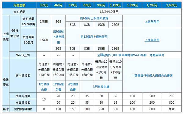 cht大4g資費