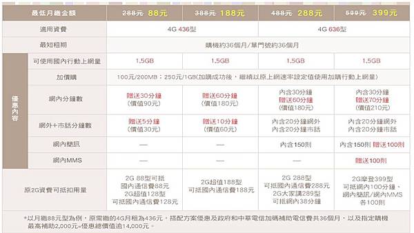 CHT 2 TO 4資費方案 CHT 2 TO 4資費方案