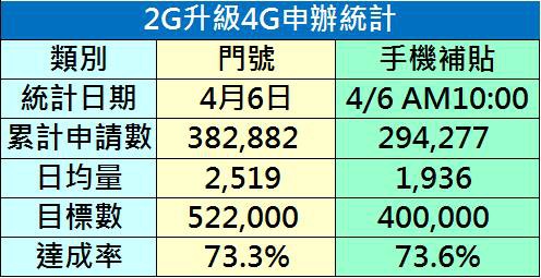 2g升級4g統計