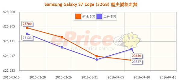 s7 edge價格 s7 edge價格