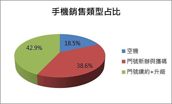 手機門號搭售類型 手機門號搭售類型