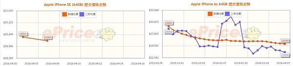 iphone se價 iphone se價