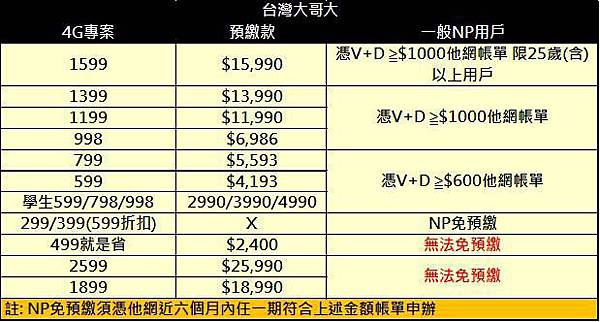 台哥大免預繳 台哥大免預繳