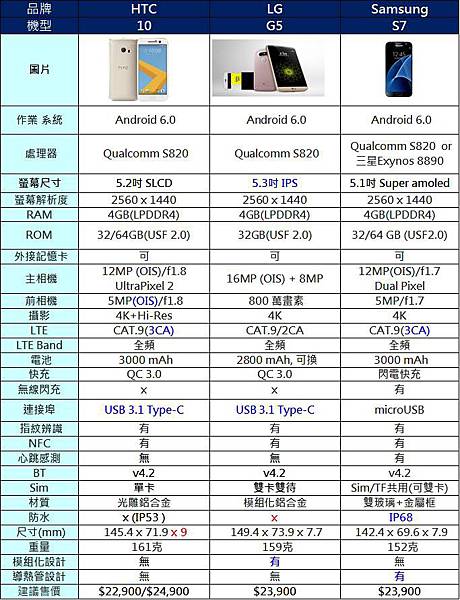 三強比較 三強比較