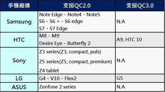 支援QC手機