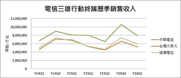 行動收入