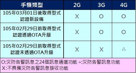 災防系統手機 災防系統手機