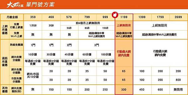 中華電信單門號 中華電信單門號