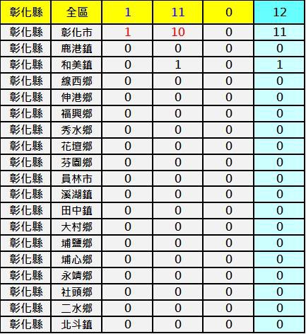 2600彰化