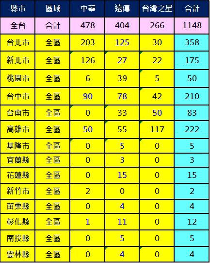2600全區