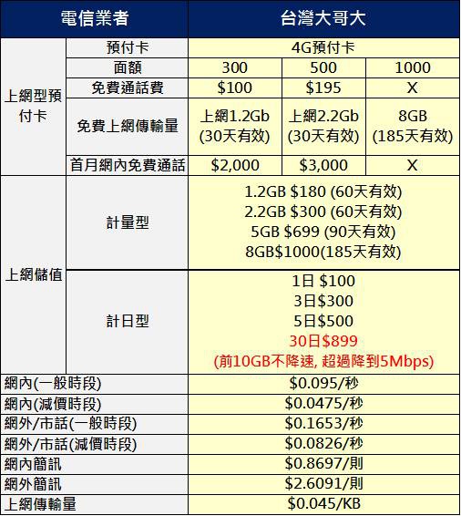 twm 4g預付卡 twm 4g預付卡